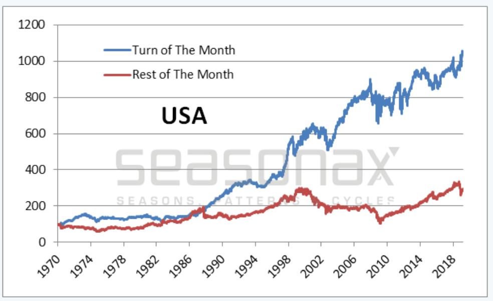 Asx 200 Vs S&P 500 Chart Will Covid 19 Improve European Stock Market